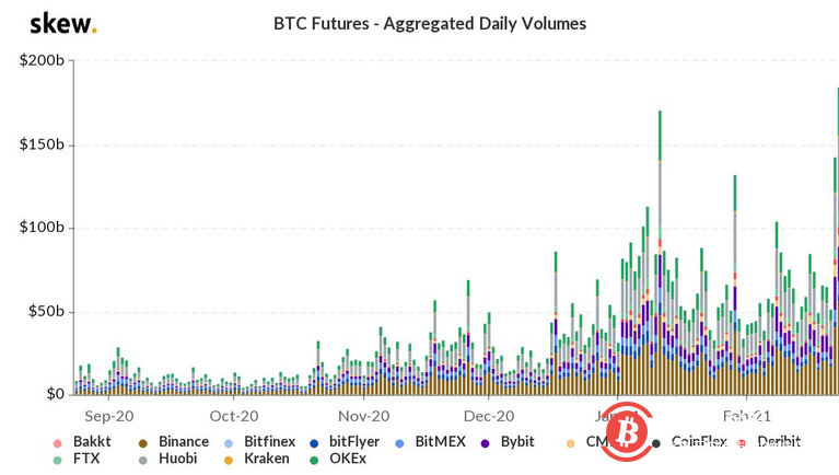 23日比特币期货交易量创下历史新高