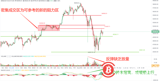 BTC探底45000,日内走势企稳于49000上方或在继续反弹概率