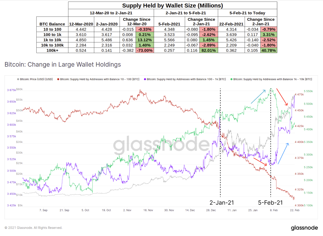 元凶在这里?比特币巨鲸2月获利退出,共“减持”14万枚BTC