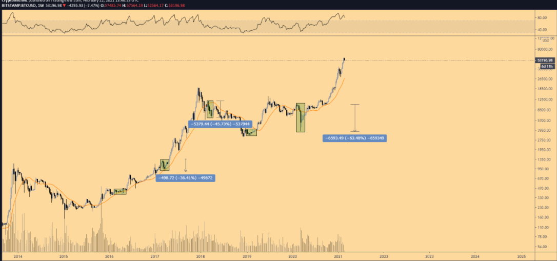 分析师:此次比特币暴跌只是“三月熊咒”,未来将继续上涨