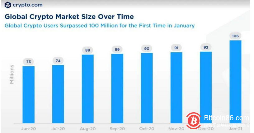 报告:全球加密货币用户超过1亿,婴儿潮一代和X世代热衷其中