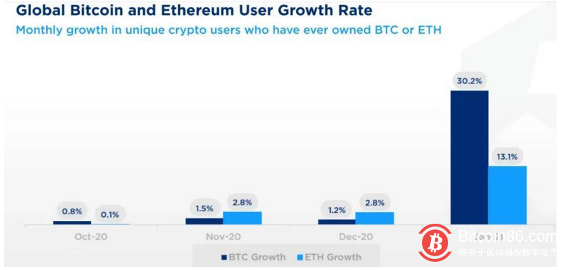 报告:全球加密货币用户超过1亿,婴儿潮一代和X世代热衷其中