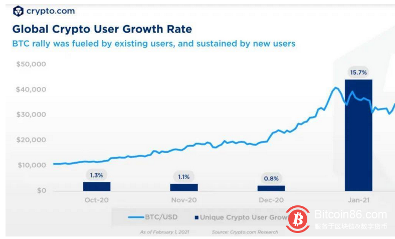 报告:全球加密货币用户超过1亿,婴儿潮一代和X世代热衷其中
