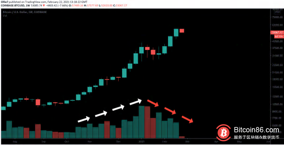 需要警惕的 4 个比特币熊市信号