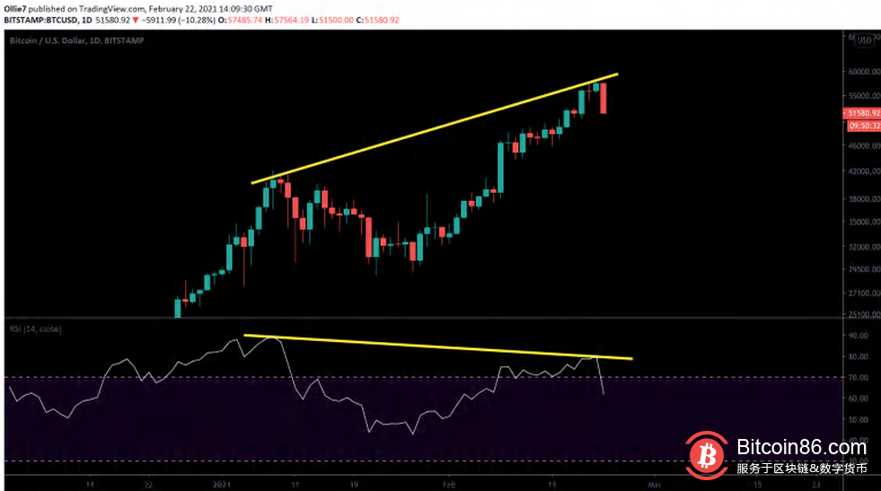 需要警惕的 4 个比特币熊市信号