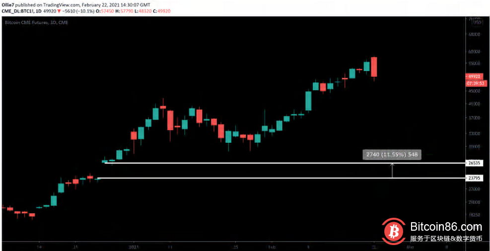需要警惕的 4 个比特币熊市信号