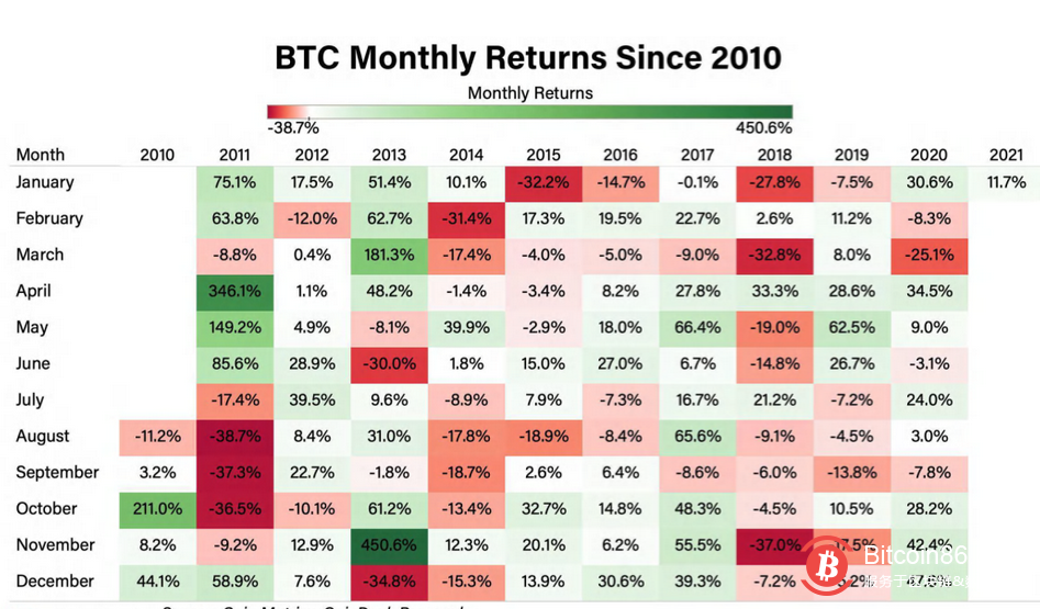 需要警惕的 4 个比特币熊市信号