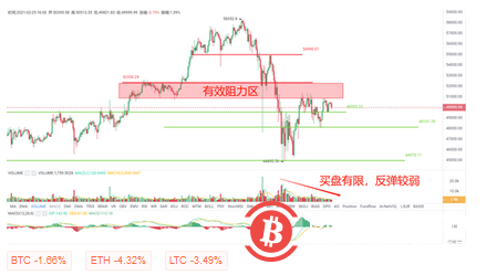 BTC反弹强度有限,50800~52350密集成交区再成多头拦路虎