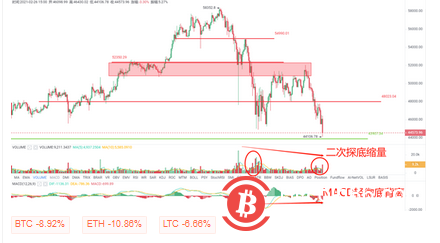 BTC再次缩量探底,走势在44000~45000区间大概率二次筑底