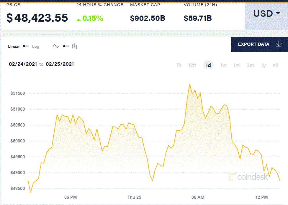 加密24小时:比特币5万美元下方盘整 马斯克因狗狗币言论被SEC调查