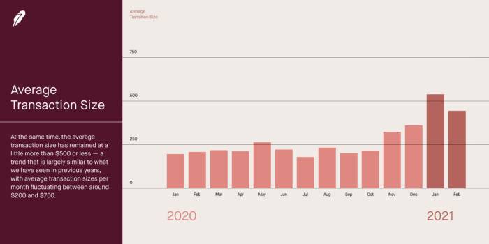 加密成为主流:Robinhood 2021年新增600万名加密用户