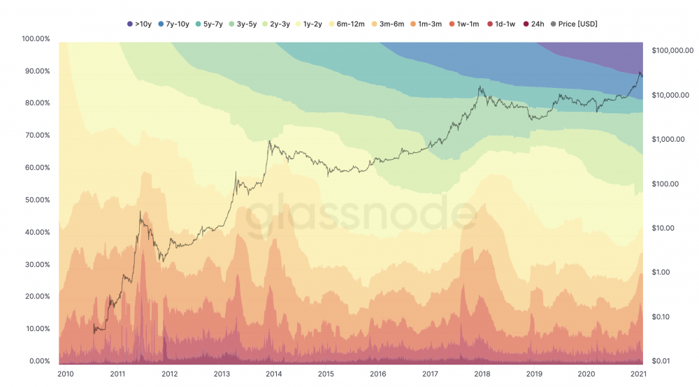 数据:3-5年的比特币持有者并未因价格波动而抛售