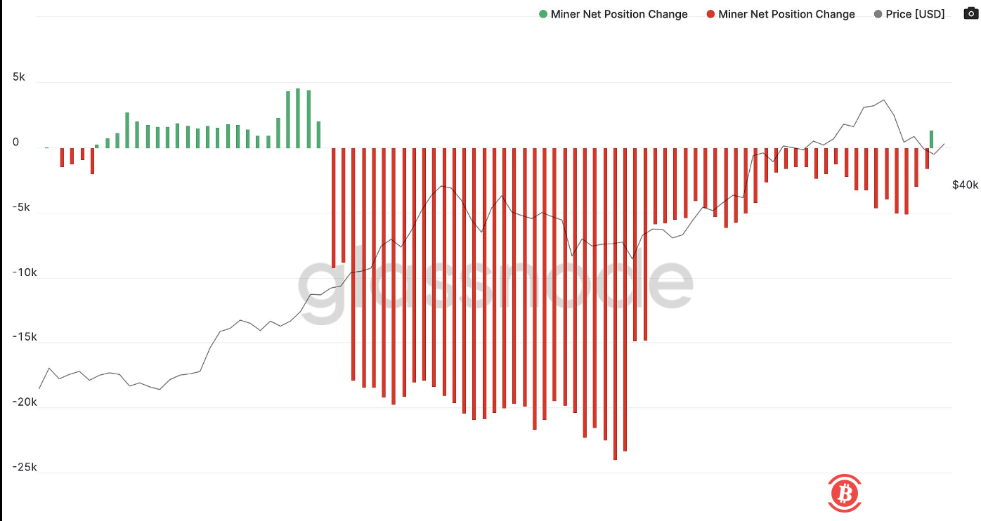 分析师：矿工已经停止抛售并开始积累比特币 