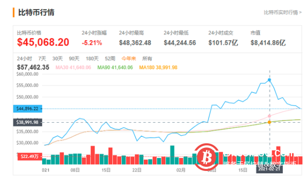 “币圈第一案”收缴国库的32万个比特币,目前已值934亿元
