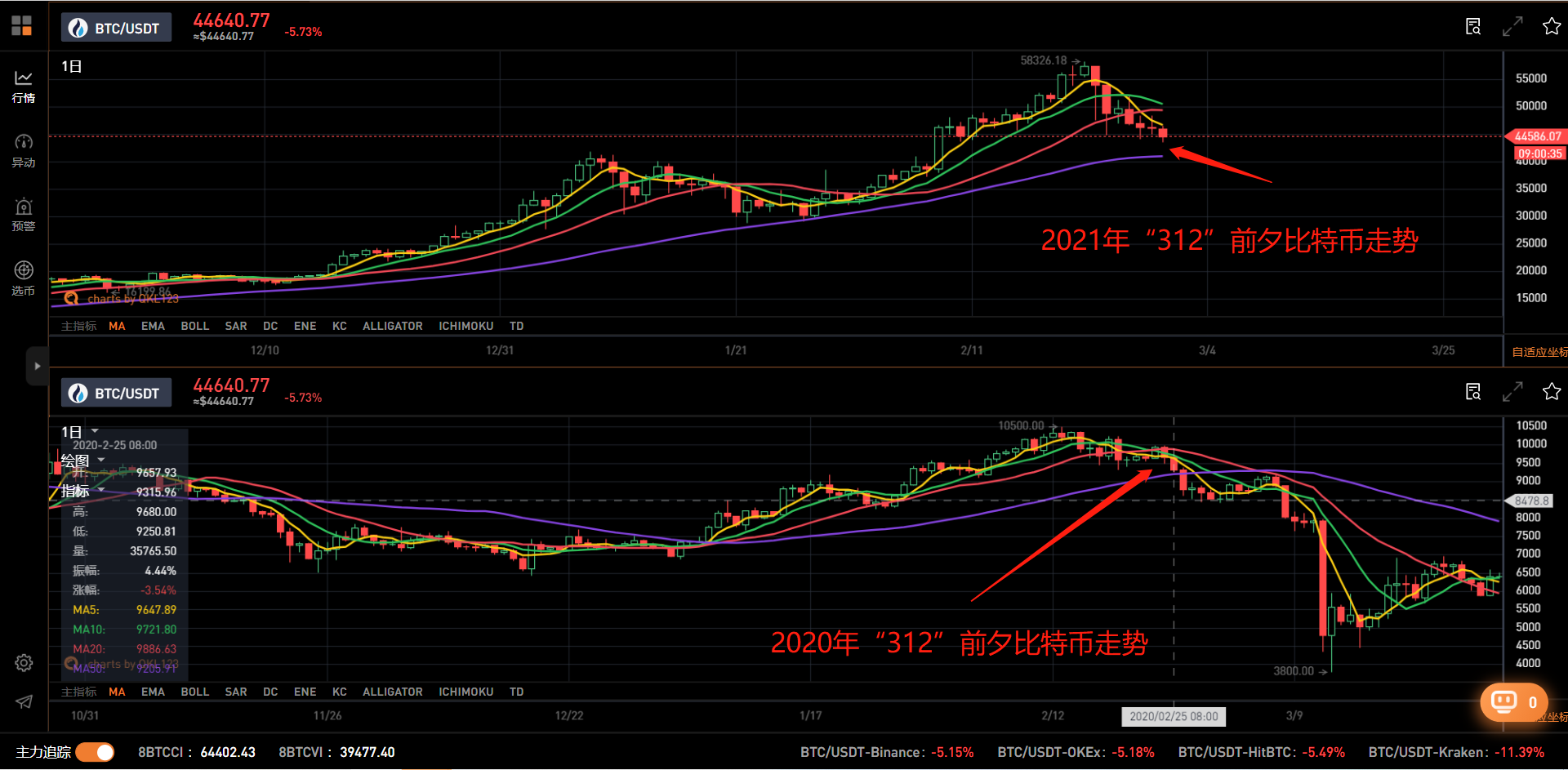 比特币跌破4.4万美元,币圈“312”再次上演?