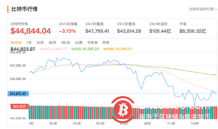 近10万币民爆仓!比特币跌破44000美元关口