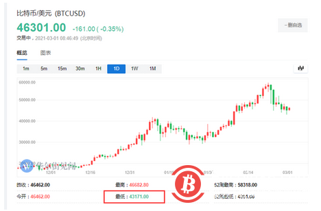 2月28日周日,比特币一度跌至4.3万美元左右,创下三周来新低,较2月21日创下的5.8万美元高点大跌26%,进入技术性熊市