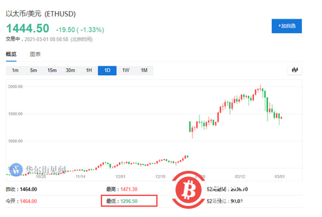 2月28日周日,比特币一度跌至4.3万美元左右,创下三周来新低,较2月21日创下的5.8万美元高点大跌26%,进入技术性熊市