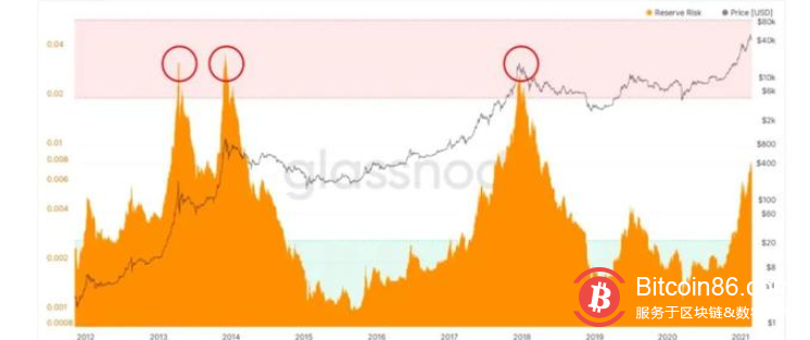 我们可以从2013和2017年比特币的下跌周期中学到什么?