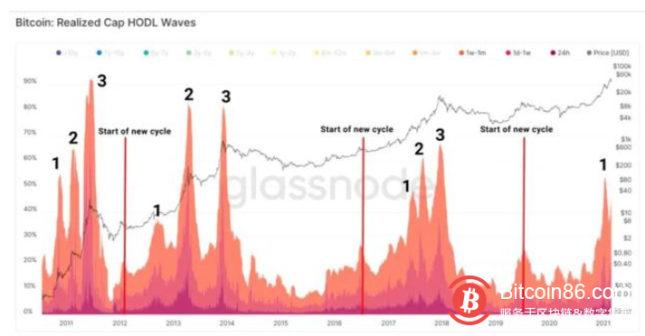 我们可以从2013和2017年比特币的下跌周期中学到什么?