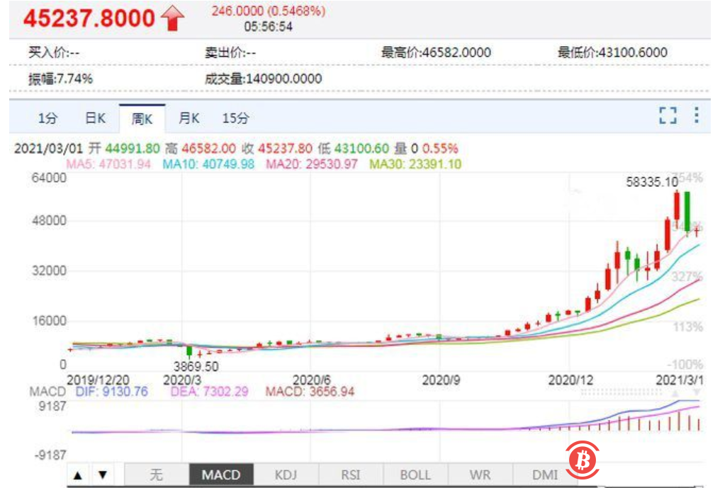 比特币的价格,马斯克的嘴