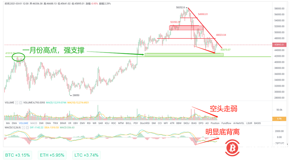 42000~43000区域将成BTC中期涨势能否延续的最后防线,有效站稳48000后方可期待进一步反弹