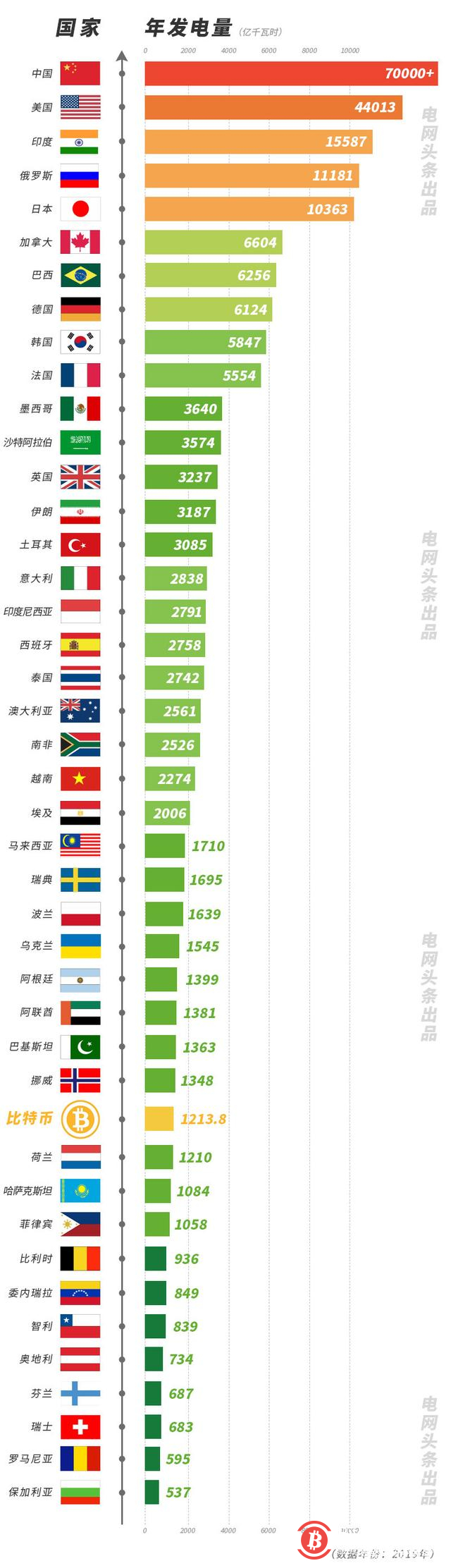 比特币挖矿1年要用多少电?超过160多个国家