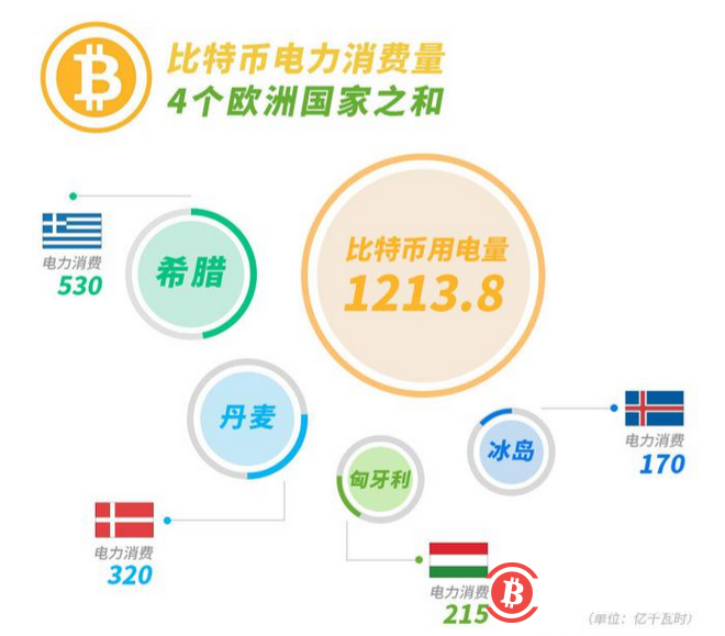 比特币挖矿1年要用多少电?超过160多个国家