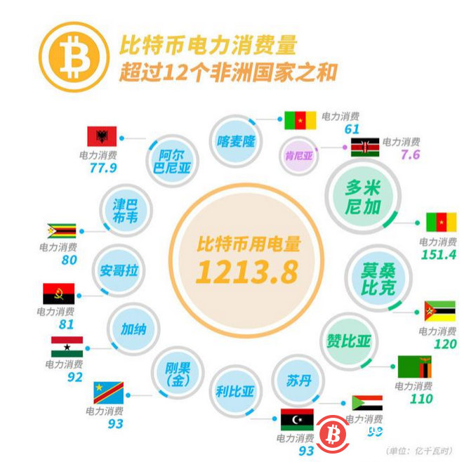 比特币挖矿1年要用多少电?超过160多个国家