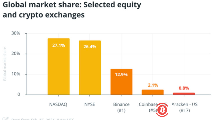 专业交易员需要的是一片全球化的加密海洋,而不是数以千计离散的湖泊