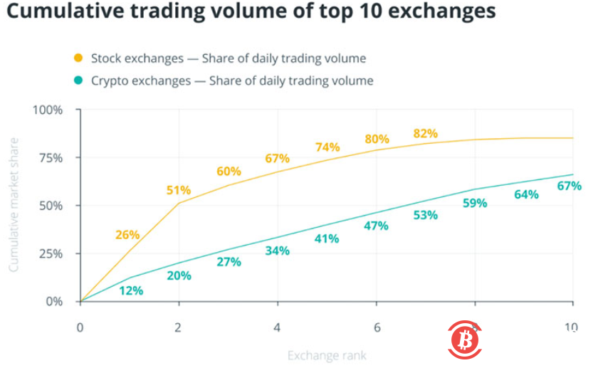 专业交易员需要的是一片全球化的加密海洋,而不是数以千计离散的湖泊