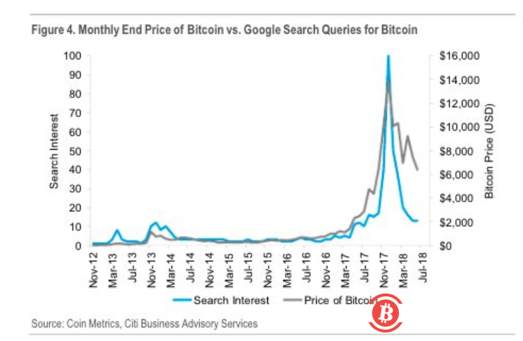 花旗：比特币正处于临界点，或成为全球“贸易货币”