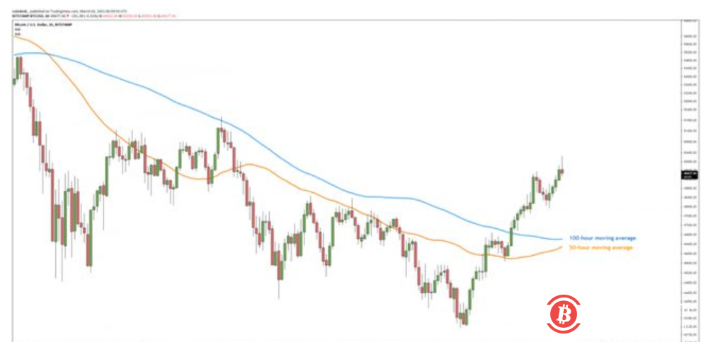 最大的加密货币在上周遭受2020年3月以来的最大损失后,继续收复失地。