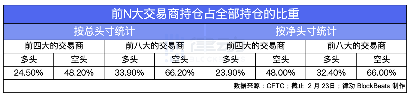 谁在CME上交易？基金持有超过80%的CME比特币空单