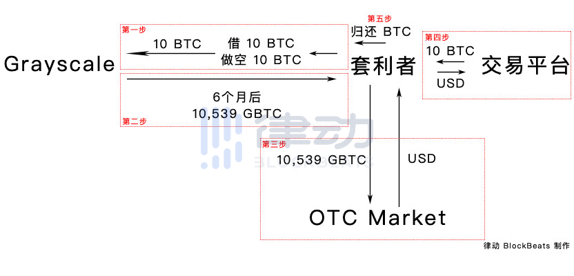 谁在CME上交易？基金持有超过80%的CME比特币空单