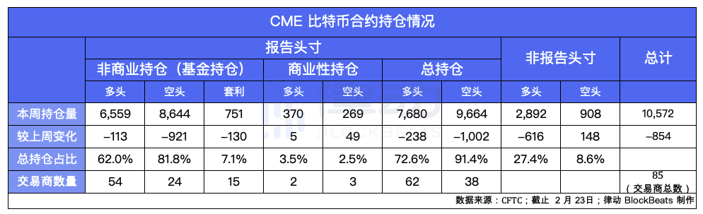 谁在CME上交易？基金持有超过80%的CME比特币空单