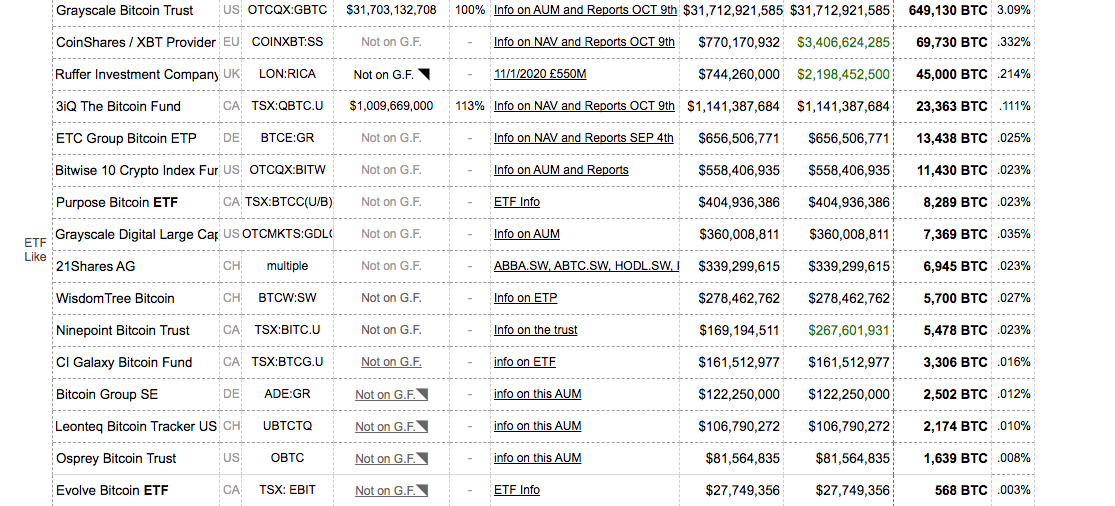 数据:42家公司持有130万比特币,价值逾650亿美元