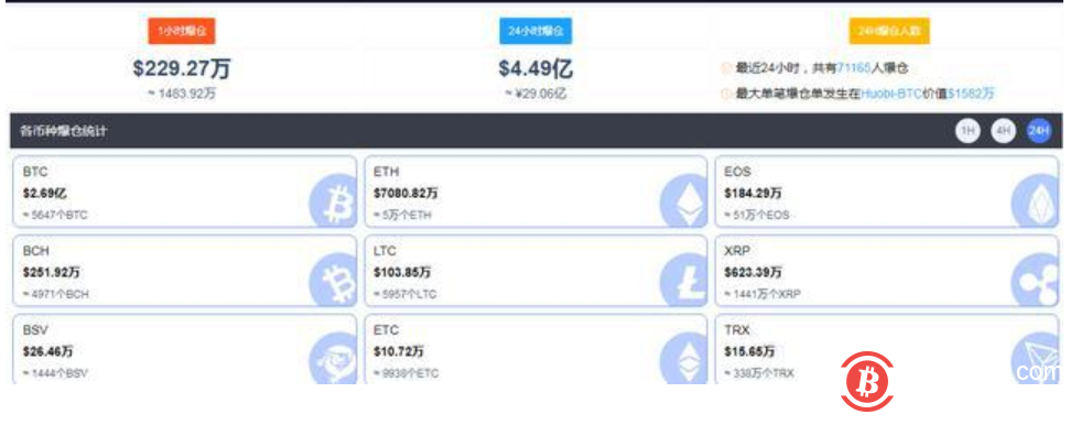 一度大跌3000美元!比特币暴跌后获华尔街力挺,但市场“不买账”,又有7万多人遭“闷杀”,29亿资金爆仓