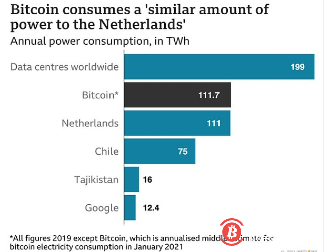 因为买比特币而成为百万甚至亿万富翁的故事并不少见,伊隆·马斯克就是最近的一位。今年2月初,他的电动汽车公司特斯拉(Tesla)购买了价值15亿美元的加密货币比特币,到2月底时,其账面利润已经超过9亿美元。 马斯克的高调支持也推动了比特币的价格一度超过5.8万美元。然而,在这款虚拟货币的资产价格创下历史新高的同时,它的能源足迹也迅速飙升。越来越多的人也由此认识到比特币对环境影响的规模,这又给马斯克带来了负面影响。 马斯克在投资比特币后获得了超过9亿美元的账面利润 近日,比特币挖矿的能耗问题也促使一些人士高调地提出批评,其中就包括美国财政部长珍妮特耶伦。这位拜登总统的高级经济顾问将比特币描述为“一种极其低效的交易方式”,并表示“处理这些交易所消耗的能量是惊人的”。 目前尚不清楚比特币到底消耗了多少能源,因为加密货币从设计上很难被追踪。不过,可以肯定的是,进行比特币挖矿的“矿场”消耗了大量的电力。 比特币挖矿的年耗电量已经相当于荷兰整个国家的年耗电量 英国剑桥大学的替代金融研究中心(CCAF)主要从事新兴加密货币业务的研究,其计算结果显示,比特币的年总能耗在40至445太瓦时(TWh,1太瓦时为1亿度电)之间,中位估计值约为130太瓦时。在英国,每年的用电量略高于300太瓦时,而阿根廷的年用电量与CCAF对比特币的中位估计值大致相当。 比特币挖矿使用的电力绝大多数来自会产生污染的能源。CCAF团队调查了世界各地比特币“矿场”的能源使用情况,发现其中约三分之二来自化石燃料。支撑加密货币的区块链技术在设计上需要强大的计算能力,因此也就意味着巨量的能源消耗。 比特币的能源消耗超过全球所有数据中心的一半以上 “挖矿”依赖于一个巨大而分散的计算机网络,是获得比特币加密货币的方式,因为其工作原理与矿物开采相似而得名。用来“挖矿”的计算机设备被称为“矿机”,而从事挖矿工作的人就是所谓的比特币“矿工”。他们不仅能创造新的比特币,还能独立核实和记录比特币的每一笔交易。 事实上,比特币是矿工们保持准确记录每一笔交易所得到的回报。美国芝加哥大学经济学教授、CCAF研究团队的研究员吉娜皮耶特斯解释说,这就像每10分钟开一次的彩票。世界各地的数据处理中心竞相以系统可接受的方式汇编和提交交易记录,他们还必须随机猜一个数字。第一个提交了交易记录和准确数字的人将赢得奖品,而这将成为区块链的下一个区块。此时,他们会得到6又1/4枚比特币的奖励,每枚比特币的价值约5万美元。这一次开奖结束后,就会产生一个新的号码,整个过程又会重新开始。 比特币价格在近一年来急剧上升 皮耶特斯教授表示,比特币的价格越高,就会有越多的矿工希望参与进来。“他们想要获得收益,”她说,“这将鼓励他们引进越来越多的强大机器来猜测这个随机数字,由此便加剧了能源的消耗。” 此外,还有另一个因素推动了比特币能源消耗的不断增加。由于程序在设计上确保了解谜总是需要10分钟,因此如果矿工数量增加,解谜就会变得更加困难,要求更多的计算能力。 比特币挖矿的年耗电量估计值变化趋势 因此,比特币的设计实际上是为了鼓励更多的计算工作。比特币的理念是,竞争维护区块链的计算机越多,区块链就会变得越安全,因为任何可能试图破坏这一虚拟货币的人所控制和操作的计算能力,都必须至少相当于其他矿工的计算能力之和。 这意味着,随着比特币的价值越来越高,用于运算验证和维护它的计算工作,以及由此而消耗的能源都不可避免地会增加。 比特币挖矿的大部分能量来自化石燃料 我们可以追踪矿机为创造这种虚拟货币付出了多少努力。据估计,它们目前每秒可以进行160亿亿次计算——也就是160000,000,000,000,000,000次。数位货币网站Digiconomist的创始人、比特币专家亚历克斯德弗里斯表示,如此庞大的计算工作量是这种加密货币的阿基里斯之踵。 维持整个系统运行所需要的数百万万亿次计算并没有真正为人类提供任何有用的帮助。“这种计算没有其他的用途,”德弗里斯说,“而且会立即被丢弃。目前,我们正使用大量的能源来进行计算,而其中大部分来自化石能源。” 德弗里斯认为,比特币挖矿需要进行巨大的投入,这也使得它在本质上难以规模化。“如果比特币被采纳为全球储备货币,”他推测,“那比特币的价格可能会达到数百万美元,而这些矿场拥有的资金将超过(美国)整个联邦用于电力的支出预算。”为了比特币,“我们将不得不把全球能源产量翻一番,”德弗里斯笑着补充道。 此外,比特币还将系统每秒处理的交易数量限制在5笔左右。德弗里斯认为,这并不是一种有实际用途的货币。这一观点得到了金融和经济领域许多知名人士的认同。美国哈佛大学经济学教授、国际货币基金组织(IMF)前首席经济学家肯·罗格夫表示,成功货币的两个基本特征是,它既是一种有效的交换形式,又是一种稳定的价值储存方式,而比特币两者都不是。 许多人认为比特币并不是一种有实际用途的货币 “事实上,它现在在合法经济中使用得并不多。是的,一个富人把它卖给另一个富人,但这并不是最终的用途。没有这些用途的话,它就没有长期的未来,”罗格夫说道。换言之,目前比特币几乎完全是作为一种投机工具存在。 那么,比特币泡沫是否即将破裂?“这是我的猜测,”罗格夫教授说,“但我真的无法告诉你会是什么时候。”