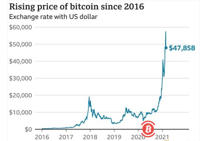 因为买比特币而成为百万甚至亿万富翁的故事并不少见,伊隆·马斯克就是最近的一位。今年2月初,他的电动汽车公司特斯拉(Tesla)购买了价值15亿美元的加密货币比特币,到2月底时,其账面利润已经超过9亿美元。 马斯克的高调支持也推动了比特币的价格一度超过5.8万美元。然而,在这款虚拟货币的资产价格创下历史新高的同时,它的能源足迹也迅速飙升。越来越多的人也由此认识到比特币对环境影响的规模,这又给马斯克带来了负面影响。 马斯克在投资比特币后获得了超过9亿美元的账面利润 近日,比特币挖矿的能耗问题也促使一些人士高调地提出批评,其中就包括美国财政部长珍妮特耶伦。这位拜登总统的高级经济顾问将比特币描述为“一种极其低效的交易方式”,并表示“处理这些交易所消耗的能量是惊人的”。 目前尚不清楚比特币到底消耗了多少能源,因为加密货币从设计上很难被追踪。不过,可以肯定的是,进行比特币挖矿的“矿场”消耗了大量的电力。 比特币挖矿的年耗电量已经相当于荷兰整个国家的年耗电量 英国剑桥大学的替代金融研究中心(CCAF)主要从事新兴加密货币业务的研究,其计算结果显示,比特币的年总能耗在40至445太瓦时(TWh,1太瓦时为1亿度电)之间,中位估计值约为130太瓦时。在英国,每年的用电量略高于300太瓦时,而阿根廷的年用电量与CCAF对比特币的中位估计值大致相当。 比特币挖矿使用的电力绝大多数来自会产生污染的能源。CCAF团队调查了世界各地比特币“矿场”的能源使用情况,发现其中约三分之二来自化石燃料。支撑加密货币的区块链技术在设计上需要强大的计算能力,因此也就意味着巨量的能源消耗。 比特币的能源消耗超过全球所有数据中心的一半以上 “挖矿”依赖于一个巨大而分散的计算机网络,是获得比特币加密货币的方式,因为其工作原理与矿物开采相似而得名。用来“挖矿”的计算机设备被称为“矿机”,而从事挖矿工作的人就是所谓的比特币“矿工”。他们不仅能创造新的比特币,还能独立核实和记录比特币的每一笔交易。 事实上,比特币是矿工们保持准确记录每一笔交易所得到的回报。美国芝加哥大学经济学教授、CCAF研究团队的研究员吉娜皮耶特斯解释说,这就像每10分钟开一次的彩票。世界各地的数据处理中心竞相以系统可接受的方式汇编和提交交易记录,他们还必须随机猜一个数字。第一个提交了交易记录和准确数字的人将赢得奖品,而这将成为区块链的下一个区块。此时,他们会得到6又1/4枚比特币的奖励,每枚比特币的价值约5万美元。这一次开奖结束后,就会产生一个新的号码,整个过程又会重新开始。 比特币价格在近一年来急剧上升 皮耶特斯教授表示,比特币的价格越高,就会有越多的矿工希望参与进来。“他们想要获得收益,”她说,“这将鼓励他们引进越来越多的强大机器来猜测这个随机数字,由此便加剧了能源的消耗。” 此外,还有另一个因素推动了比特币能源消耗的不断增加。由于程序在设计上确保了解谜总是需要10分钟,因此如果矿工数量增加,解谜就会变得更加困难,要求更多的计算能力。 比特币挖矿的年耗电量估计值变化趋势 因此,比特币的设计实际上是为了鼓励更多的计算工作。比特币的理念是,竞争维护区块链的计算机越多,区块链就会变得越安全,因为任何可能试图破坏这一虚拟货币的人所控制和操作的计算能力,都必须至少相当于其他矿工的计算能力之和。 这意味着,随着比特币的价值越来越高,用于运算验证和维护它的计算工作,以及由此而消耗的能源都不可避免地会增加。 比特币挖矿的大部分能量来自化石燃料 我们可以追踪矿机为创造这种虚拟货币付出了多少努力。据估计,它们目前每秒可以进行160亿亿次计算——也就是160000,000,000,000,000,000次。数位货币网站Digiconomist的创始人、比特币专家亚历克斯德弗里斯表示,如此庞大的计算工作量是这种加密货币的阿基里斯之踵。 维持整个系统运行所需要的数百万万亿次计算并没有真正为人类提供任何有用的帮助。“这种计算没有其他的用途,”德弗里斯说,“而且会立即被丢弃。目前,我们正使用大量的能源来进行计算,而其中大部分来自化石能源。” 德弗里斯认为,比特币挖矿需要进行巨大的投入,这也使得它在本质上难以规模化。“如果比特币被采纳为全球储备货币,”他推测,“那比特币的价格可能会达到数百万美元,而这些矿场拥有的资金将超过(美国)整个联邦用于电力的支出预算。”为了比特币,“我们将不得不把全球能源产量翻一番,”德弗里斯笑着补充道。 此外,比特币还将系统每秒处理的交易数量限制在5笔左右。德弗里斯认为,这并不是一种有实际用途的货币。这一观点得到了金融和经济领域许多知名人士的认同。美国哈佛大学经济学教授、国际货币基金组织(IMF)前首席经济学家肯·罗格夫表示,成功货币的两个基本特征是,它既是一种有效的交换形式,又是一种稳定的价值储存方式,而比特币两者都不是。 许多人认为比特币并不是一种有实际用途的货币 “事实上,它现在在合法经济中使用得并不多。是的,一个富人把它卖给另一个富人,但这并不是最终的用途。没有这些用途的话,它就没有长期的未来,”罗格夫说道。换言之,目前比特币几乎完全是作为一种投机工具存在。 那么,比特币泡沫是否即将破裂?“这是我的猜测,”罗格夫教授说,“但我真的无法告诉你会是什么时候。”