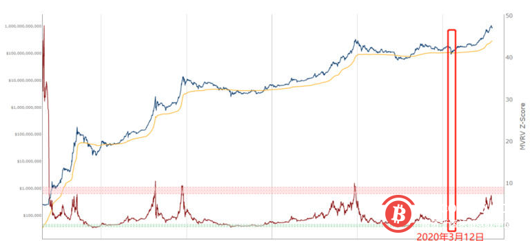 312一周年在即,加密货币的“糟糕三月”会重现吗?