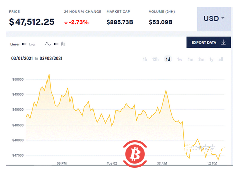 证监会恐出手,比特币瑟瑟发抖 ETF热潮不减,PayPal将收购加密托管公司