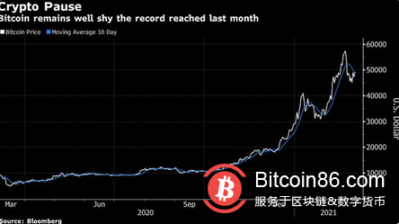 比特币反弹 摆脱Gensler的SEC主席提名听证会的影响