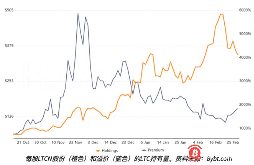 灰度莱特币信托溢价达到1800%，原因何在？