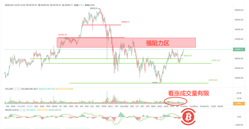 反弹再次面临50200~50600阻力区间,买入成交量将决定BTC能否收复5万大关