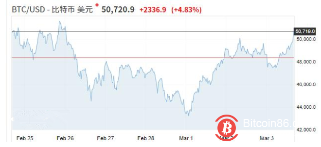 比特币价格重回5万美元大关 对监管态度不同解读令币价先抑后扬