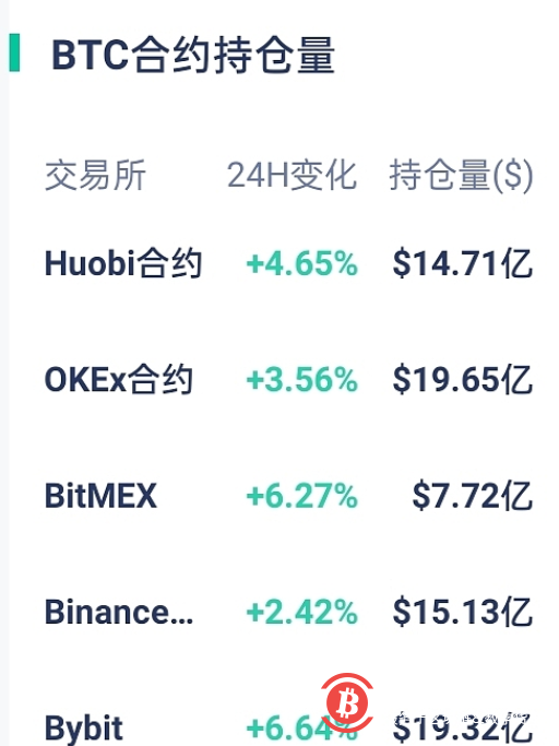 当前BTC全网合约持仓总量76.81亿美元 24小时增加4.19亿美元