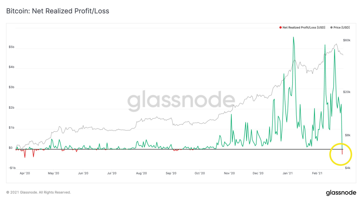 反弹还是反转?美债引发下行压力,BTC链上数据却看涨
