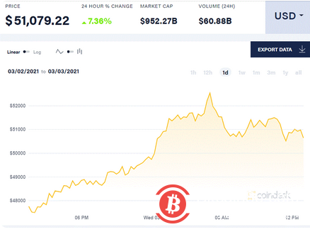 比特币回归5万美元 多头跃跃欲试、女股神伍德剑指40万美元