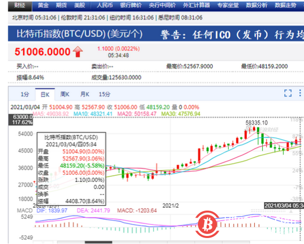 太惨!全网24小时67055人爆仓,29.69亿资金灰飞烟灭,这家公司看好比特币,大幅买入